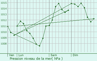 Graphe de la pression atmosphrique prvue pour Chillicothe