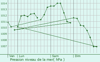 Graphe de la pression atmosphrique prvue pour Subligny