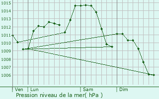 Graphe de la pression atmosphrique prvue pour Anse