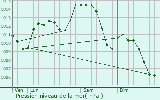 Graphe de la pression atmosphrique prvue pour Saint-Laurent-de-Mure