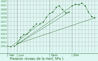 Graphe de la pression atmosphrique prvue pour Schleiwenhaff