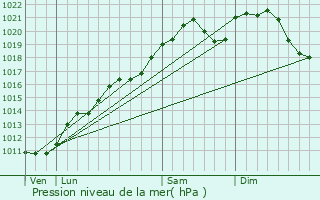 Graphe de la pression atmosphrique prvue pour Meispelt