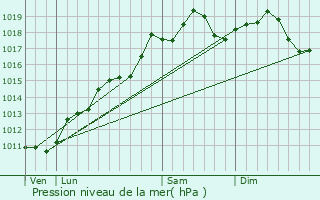 Graphe de la pression atmosphrique prvue pour Walbach