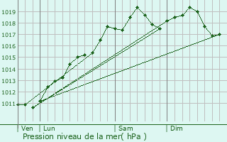 Graphe de la pression atmosphrique prvue pour Thannenkirch