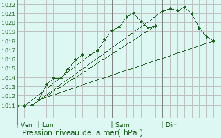 Graphe de la pression atmosphrique prvue pour Redange-sur-Attert