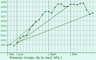 Graphe de la pression atmosphrique prvue pour Trimbach