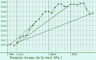 Graphe de la pression atmosphrique prvue pour Eberbach-Seltz