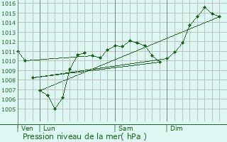 Graphe de la pression atmosphrique prvue pour Porcelette