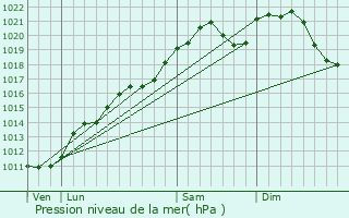 Graphe de la pression atmosphrique prvue pour Steinfort