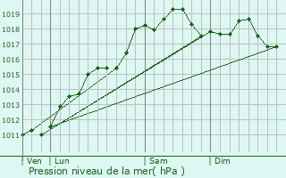 Graphe de la pression atmosphrique prvue pour Uffheim