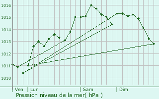 Graphe de la pression atmosphrique prvue pour Rognac