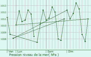 Graphe de la pression atmosphrique prvue pour Charallave
