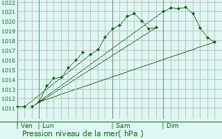 Graphe de la pression atmosphrique prvue pour Haucourt-Moulaine