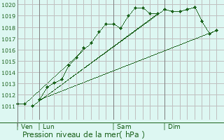 Graphe de la pression atmosphrique prvue pour Schirrhoffen