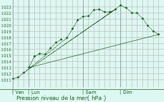 Graphe de la pression atmosphrique prvue pour Bonheiden