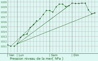 Graphe de la pression atmosphrique prvue pour Niedermodern