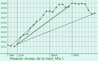 Graphe de la pression atmosphrique prvue pour Schillersdorf