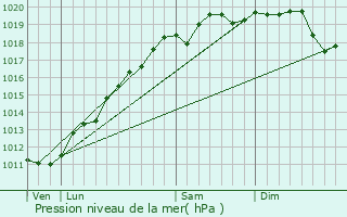 Graphe de la pression atmosphrique prvue pour Berstheim