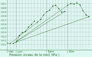 Graphe de la pression atmosphrique prvue pour Mance