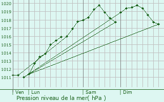 Graphe de la pression atmosphrique prvue pour Angomont