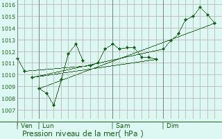 Graphe de la pression atmosphrique prvue pour Lezville