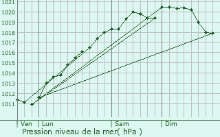 Graphe de la pression atmosphrique prvue pour Bliesbruck