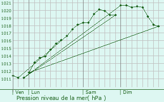Graphe de la pression atmosphrique prvue pour Kerbach