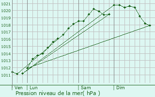 Graphe de la pression atmosphrique prvue pour Oeting