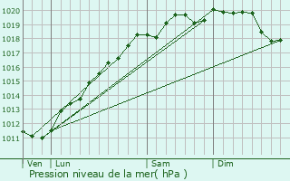 Graphe de la pression atmosphrique prvue pour Menchhoffen