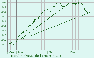 Graphe de la pression atmosphrique prvue pour Buswiller