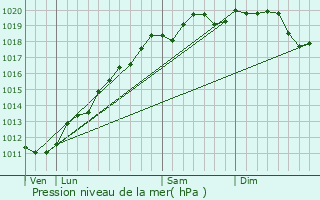 Graphe de la pression atmosphrique prvue pour Issenhausen