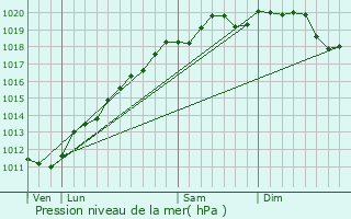 Graphe de la pression atmosphrique prvue pour Weinbourg