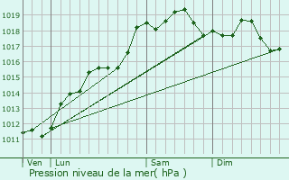 Graphe de la pression atmosphrique prvue pour Werentzhouse