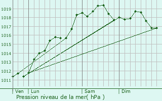 Graphe de la pression atmosphrique prvue pour Largitzen