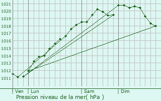 Graphe de la pression atmosphrique prvue pour Folkling