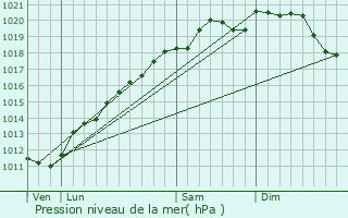 Graphe de la pression atmosphrique prvue pour Zetting