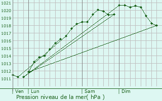 Graphe de la pression atmosphrique prvue pour Tenteling