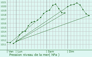 Graphe de la pression atmosphrique prvue pour Bouxires-aux-Dames