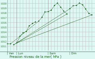 Graphe de la pression atmosphrique prvue pour Anglemont