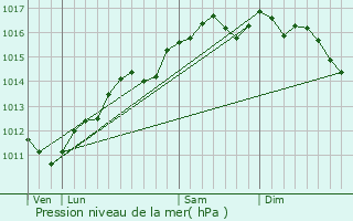 Graphe de la pression atmosphrique prvue pour Mouris