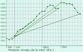 Graphe de la pression atmosphrique prvue pour Waldwisse