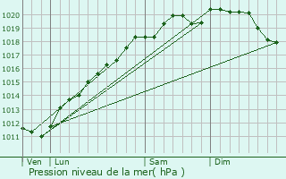 Graphe de la pression atmosphrique prvue pour Butten