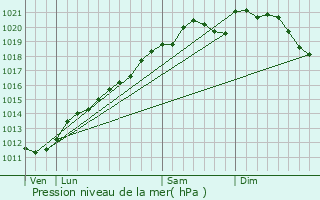 Graphe de la pression atmosphrique prvue pour Oberdorff