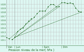 Graphe de la pression atmosphrique prvue pour Diemeringen