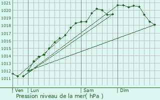 Graphe de la pression atmosphrique prvue pour Hoste