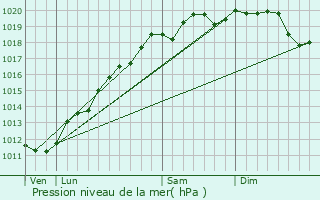 Graphe de la pression atmosphrique prvue pour Altenheim