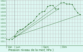 Graphe de la pression atmosphrique prvue pour Apach