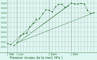 Graphe de la pression atmosphrique prvue pour Westhouse-Marmoutier