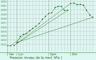 Graphe de la pression atmosphrique prvue pour Breistroff-la-Grande