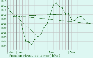 Graphe de la pression atmosphrique prvue pour Novi